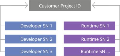fre_fce12_customer_project_id.png